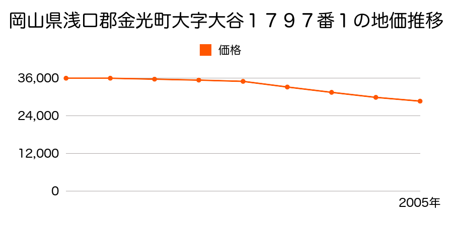 岡山県浅口郡金光町大字大谷１７９７番１の地価推移のグラフ