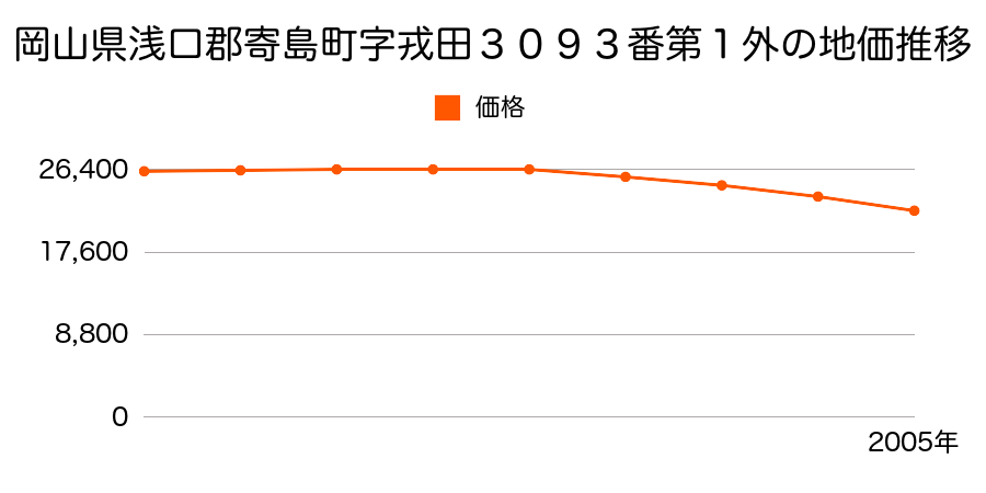 岡山県浅口郡寄島町字戎田３０９３番１外の地価推移のグラフ