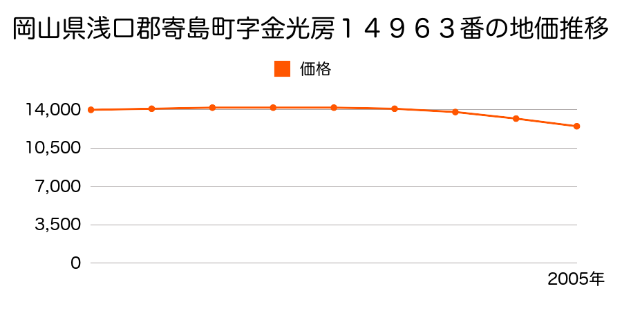 岡山県浅口郡寄島町字金光房１４９６３番の地価推移のグラフ
