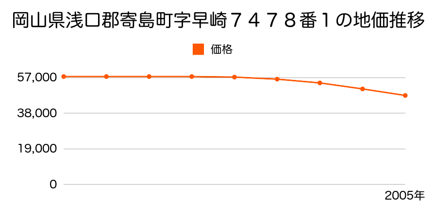 岡山県浅口郡寄島町字早崎７４７８番１の地価推移のグラフ