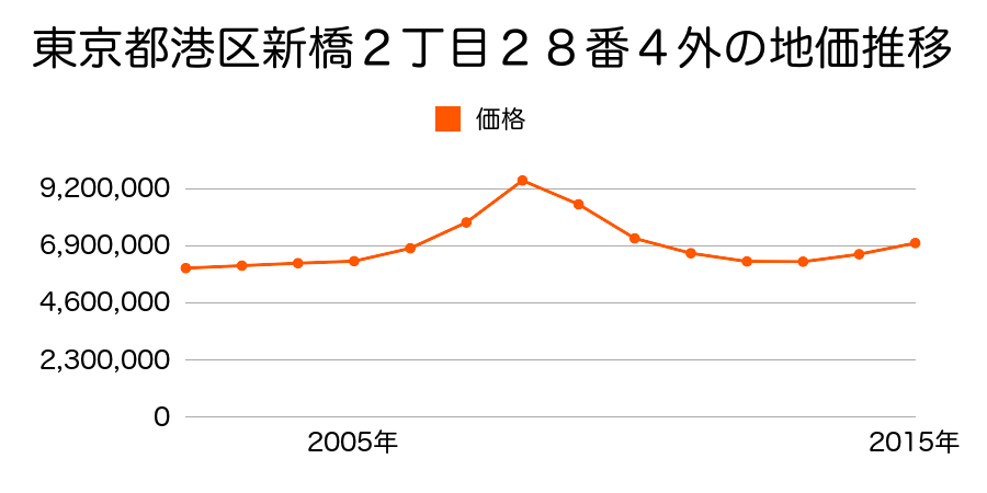 東京都港区新橋２丁目２８番４外の地価推移のグラフ