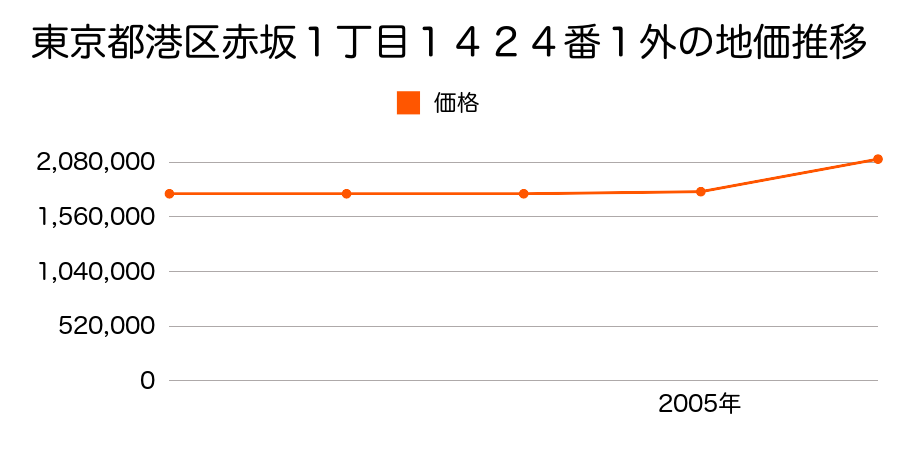東京都港区赤坂１丁目１４２４番１外の地価推移のグラフ