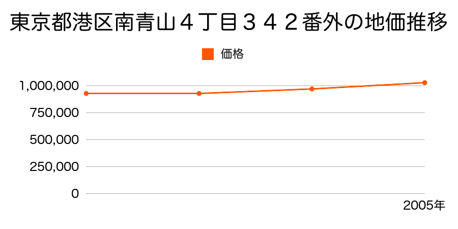 東京都港区南青山４丁目３４２番外の地価推移のグラフ