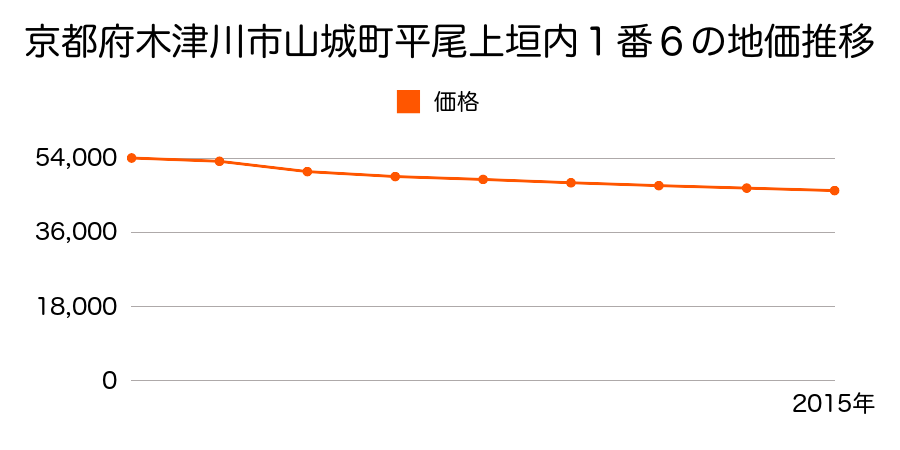 京都府木津川市山城町平尾上垣内１番６の地価推移のグラフ