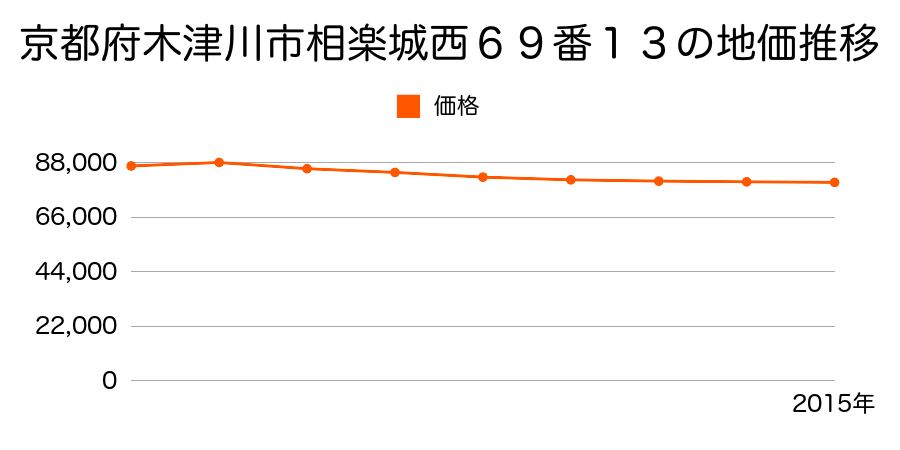 京都府木津川市相楽城西６９番１３の地価推移のグラフ