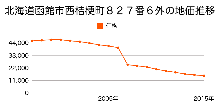 北海道函館市浅野町３番５の地価推移のグラフ