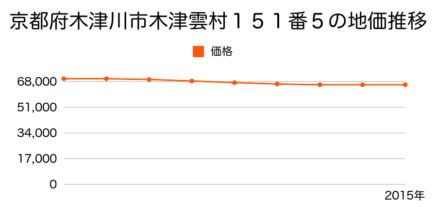 京都府木津川市木津雲村１５１番５の地価推移のグラフ