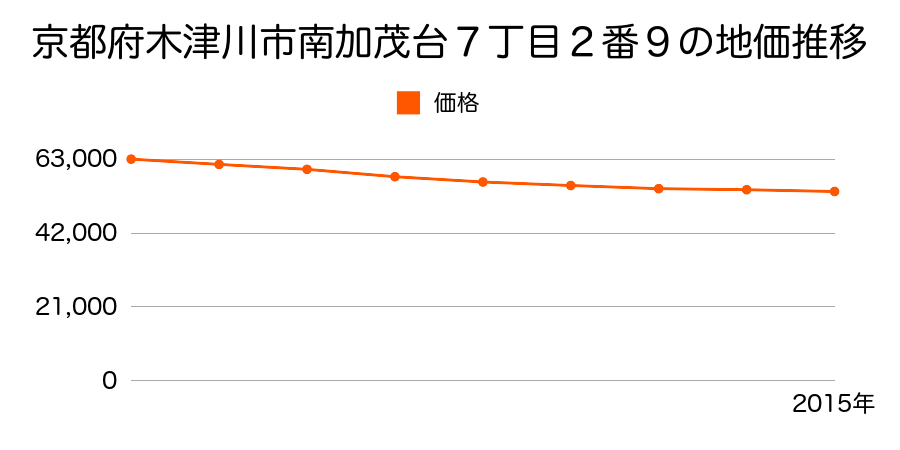 京都府木津川市南加茂台７丁目２番９の地価推移のグラフ