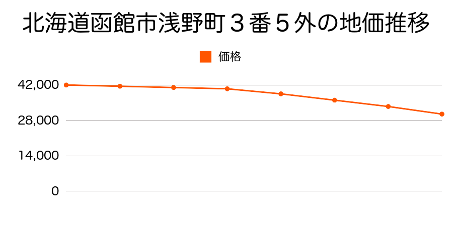 北海道函館市浅野町３番５外の地価推移のグラフ