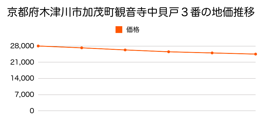 京都府木津川市加茂町観音寺中貝戸３番の地価推移のグラフ