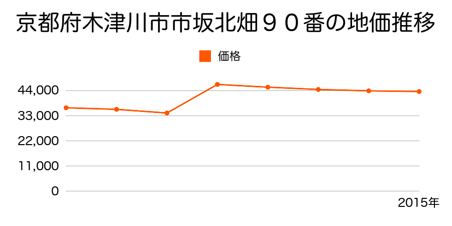 京都府木津川市加茂町里中森１０番８の地価推移のグラフ