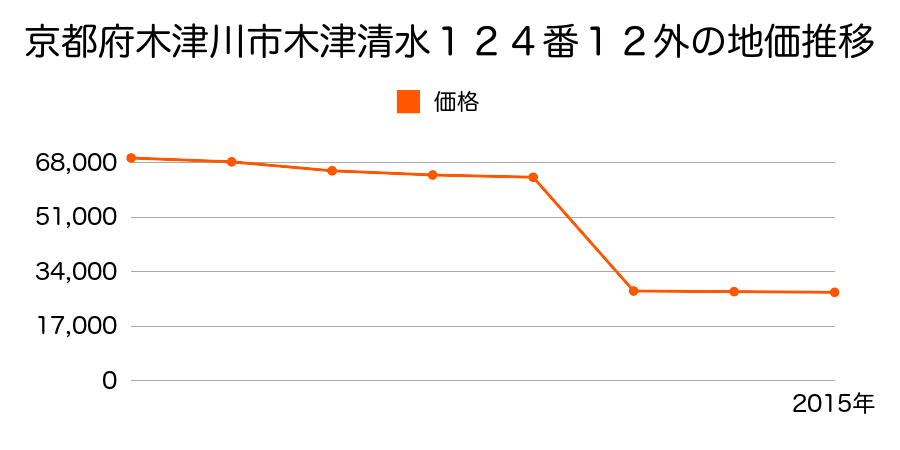 京都府木津川市鹿背山西大平６番外の地価推移のグラフ