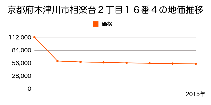 京都府木津川市南加茂台１３丁目３番８の地価推移のグラフ