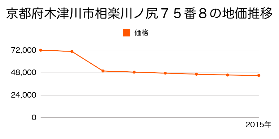 京都府木津川市加茂町里東上田１６番５外の地価推移のグラフ
