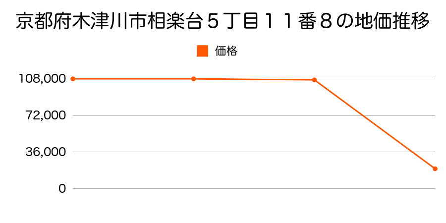 京都府木津川市加茂町例幣正等庵７番の地価推移のグラフ