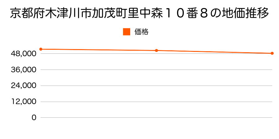 京都府木津川市加茂町里中森１０番８の地価推移のグラフ