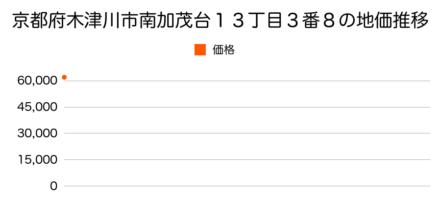 京都府木津川市南加茂台１３丁目３番８の地価推移のグラフ