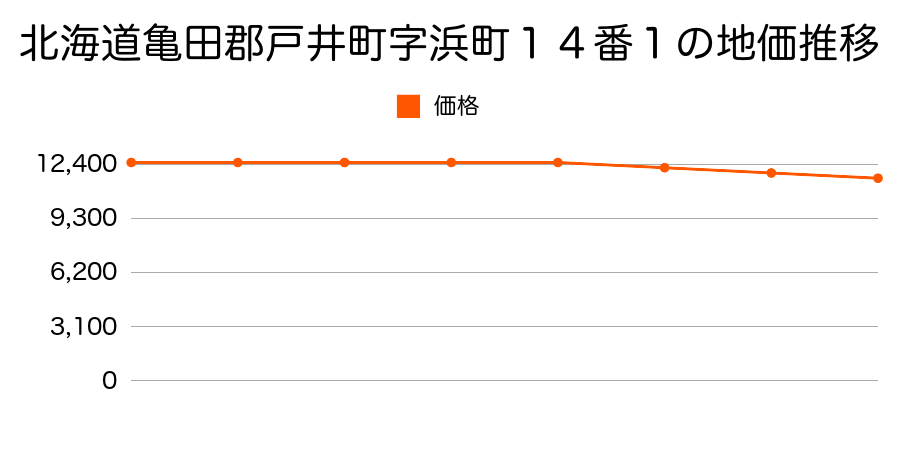 北海道亀田郡戸井町字浜町１４番１の地価推移のグラフ