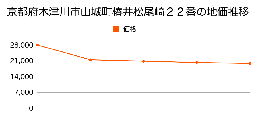 京都府木津川市加茂町例幣正等庵７番の地価推移のグラフ