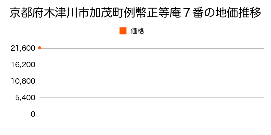 京都府木津川市加茂町例幣正等庵７番の地価推移のグラフ