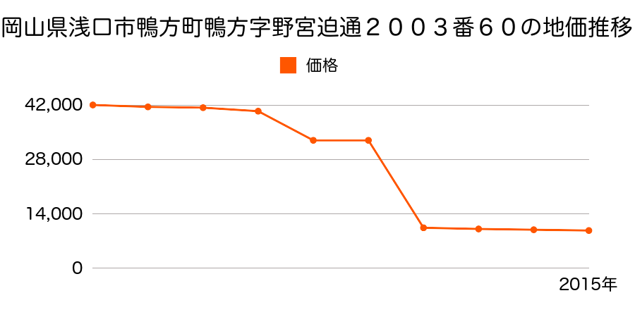 岡山県浅口市寄島町字金光房１４９６３番の地価推移のグラフ