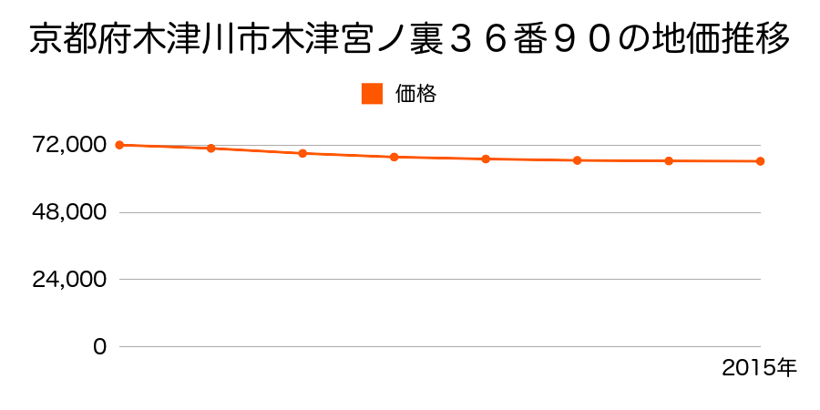 京都府木津川市木津宮ノ裏３６番９０の地価推移のグラフ