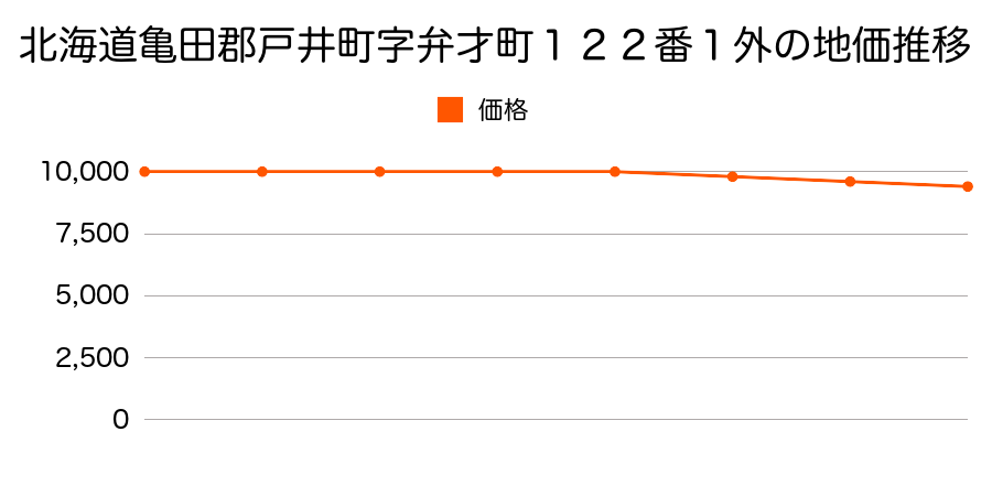 北海道亀田郡戸井町字弁才町１２２番１の地価推移のグラフ
