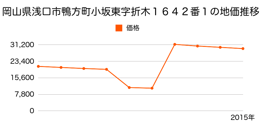 岡山県浅口市寄島町字東新開７５７６番２の地価推移のグラフ