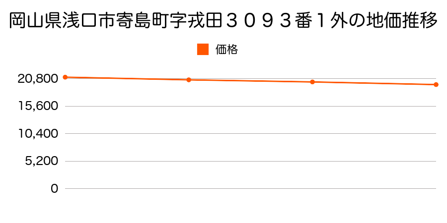 岡山県浅口市寄島町字戎田３０９３番の地価推移のグラフ