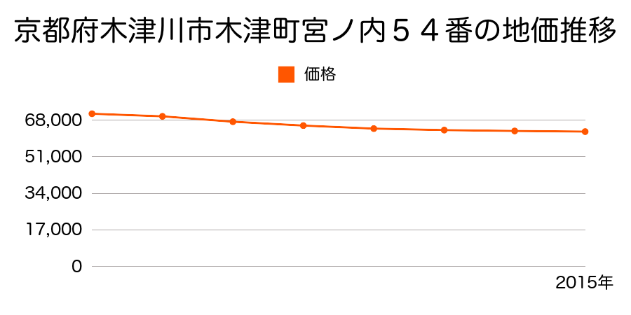 京都府木津川市木津町宮ノ内５４番の地価推移のグラフ