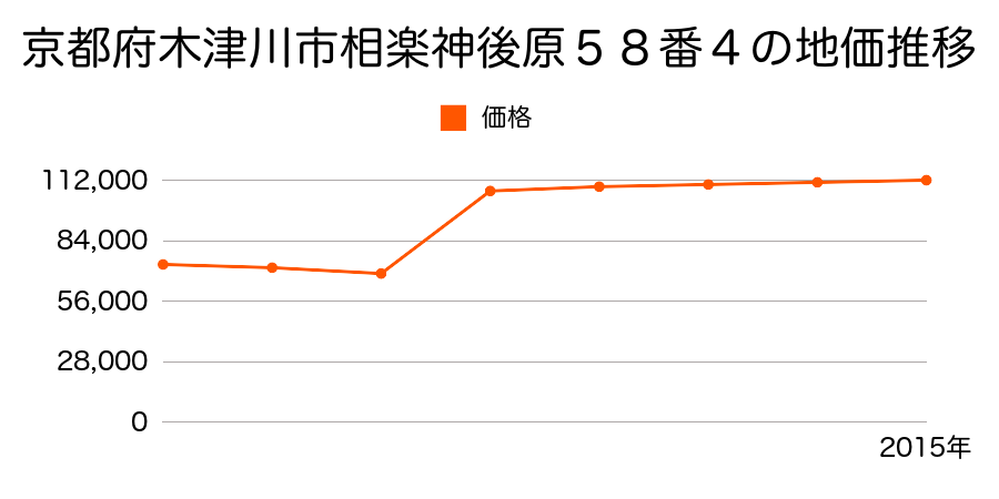 京都府木津川市相楽台５丁目１１番８の地価推移のグラフ