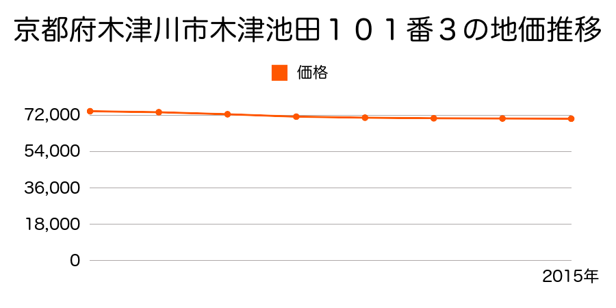 京都府木津川市木津池田１０１番３の地価推移のグラフ