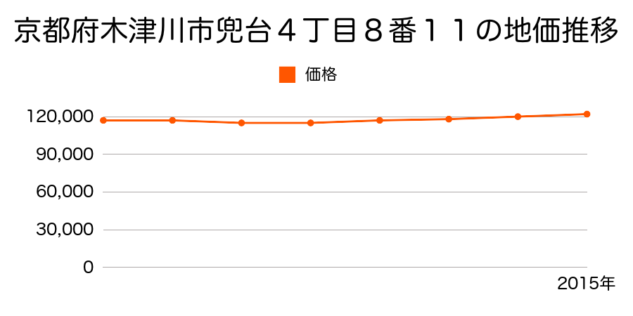 京都府木津川市兜台４丁目８番１１の地価推移のグラフ