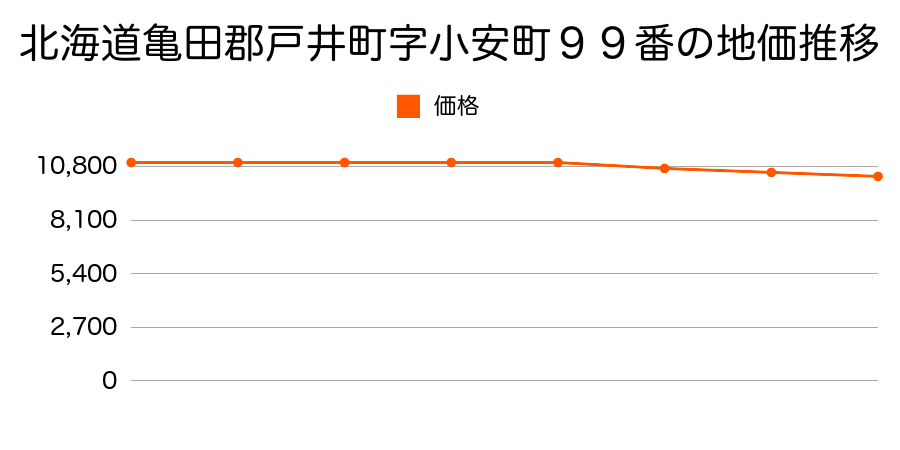 北海道亀田郡戸井町字小安町９９番の地価推移のグラフ