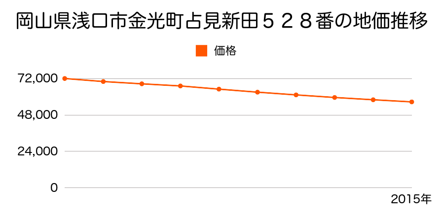 岡山県浅口市金光町占見新田５２８番の地価推移のグラフ