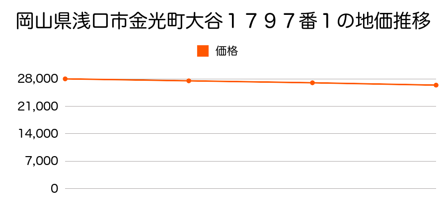 岡山県浅口市金光町大谷１７９７番１の地価推移のグラフ
