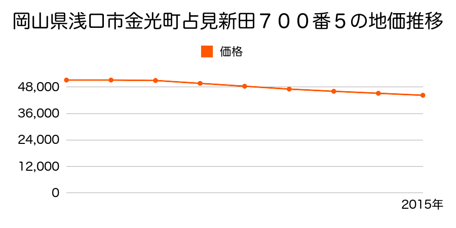 岡山県浅口市金光町占見新田７００番５の地価推移のグラフ