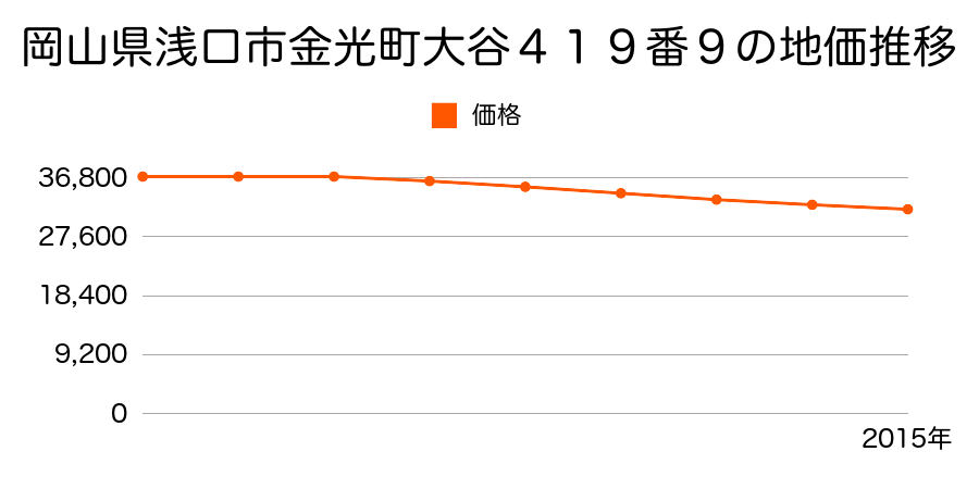 岡山県浅口市金光町大谷４１９番９の地価推移のグラフ