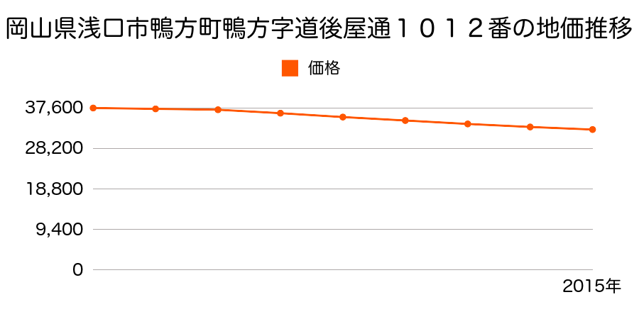 岡山県浅口市鴨方町鴨方字道後屋通１０１２番の地価推移のグラフ