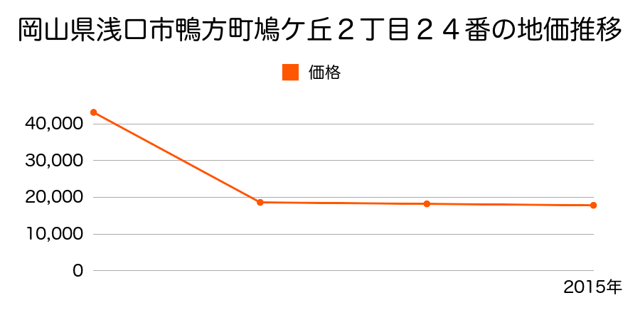 岡山県浅口市金光町地頭下８０１番の地価推移のグラフ