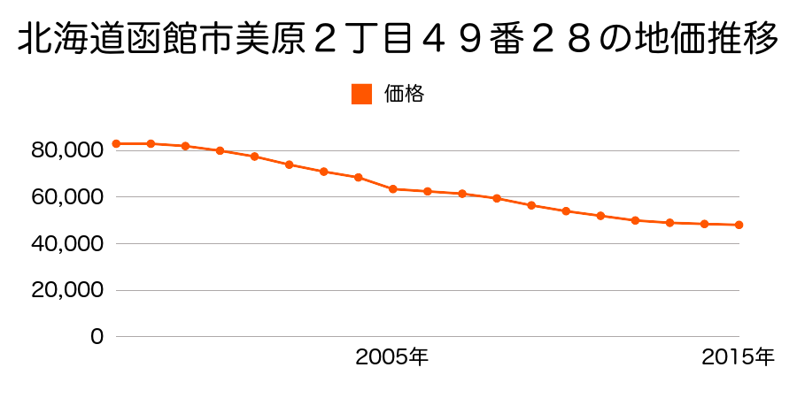 北海道函館市的場町１４番３８の地価推移のグラフ