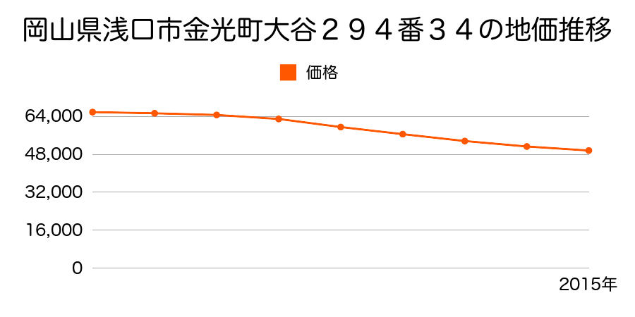 岡山県浅口市金光町大谷２９４番３４の地価推移のグラフ