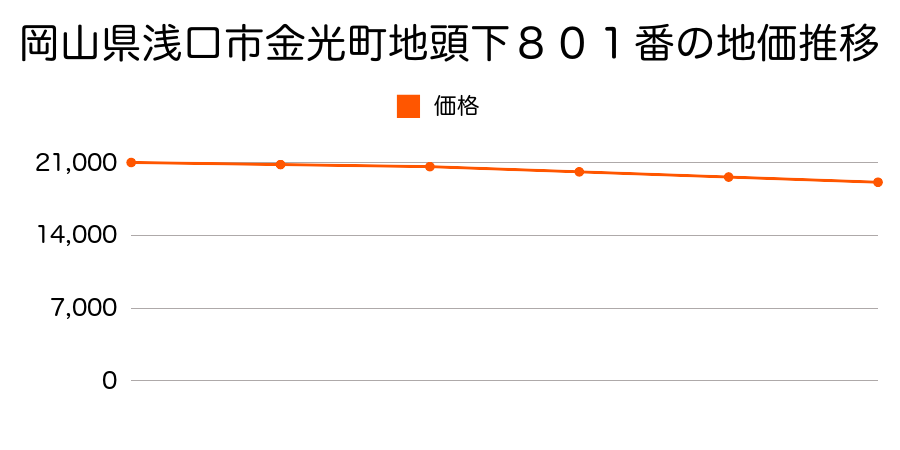 岡山県浅口市金光町地頭下８０１番の地価推移のグラフ