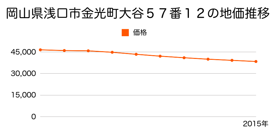 岡山県浅口市金光町大谷５７番１２の地価推移のグラフ