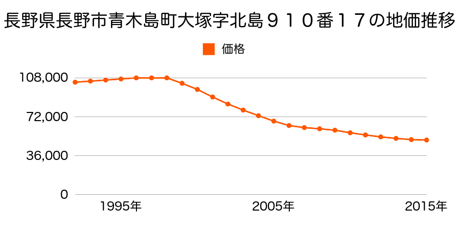長野県長野市青木島町大塚字北島９１０番１７の地価推移のグラフ