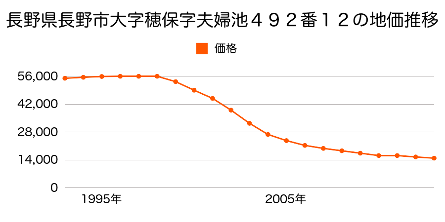 長野県長野市大字柳原字下返町２５５１番１６の地価推移のグラフ
