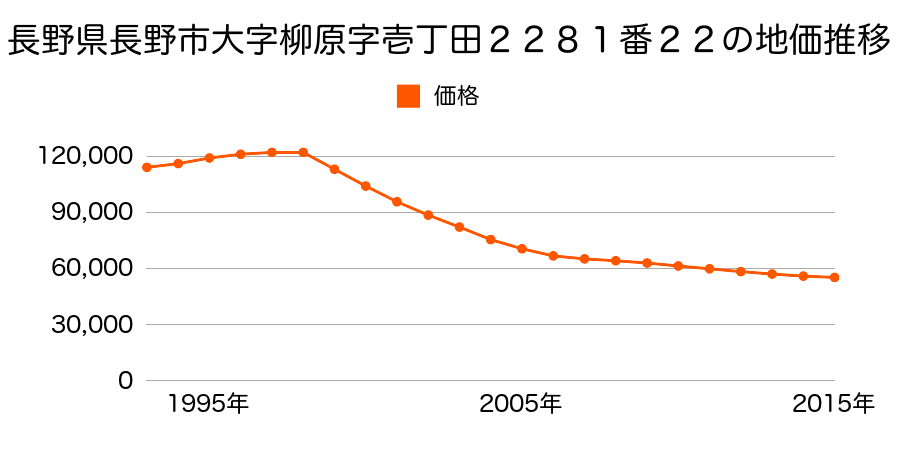 長野県長野市大字柳原字一丁田２２８１番２２の地価推移のグラフ