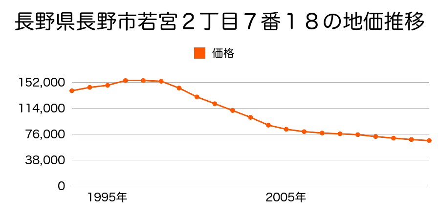 長野県長野市大字小島字中堰南２２１番５の地価推移のグラフ