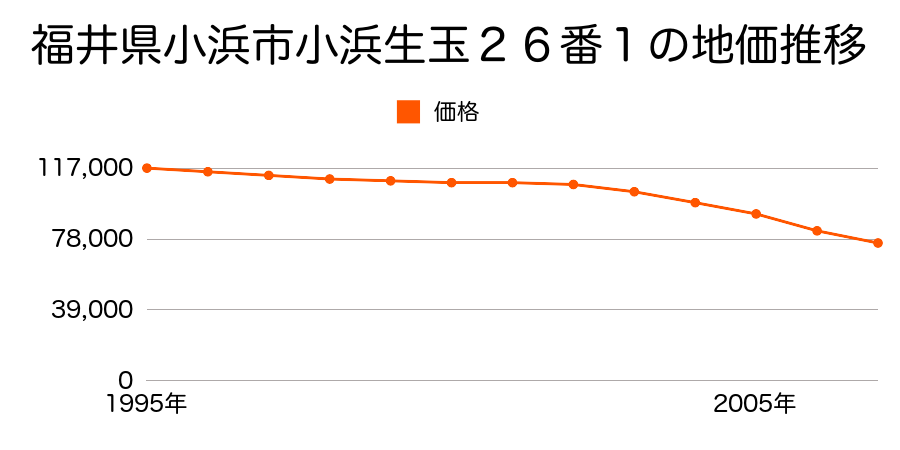 福井県小浜市府中１６号丁ノ向１番１外の地価推移のグラフ