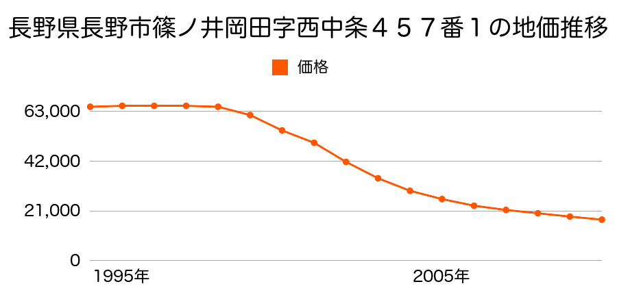 長野県長野市篠ノ井岡田字西中条４５７番１の地価推移のグラフ